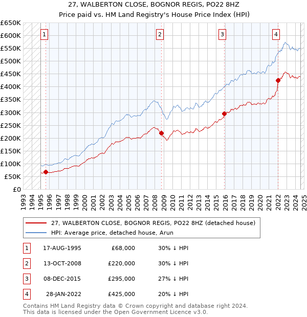 27, WALBERTON CLOSE, BOGNOR REGIS, PO22 8HZ: Price paid vs HM Land Registry's House Price Index