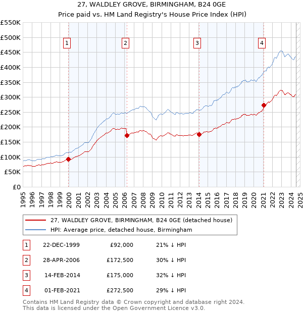 27, WALDLEY GROVE, BIRMINGHAM, B24 0GE: Price paid vs HM Land Registry's House Price Index