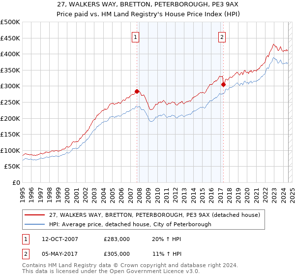 27, WALKERS WAY, BRETTON, PETERBOROUGH, PE3 9AX: Price paid vs HM Land Registry's House Price Index