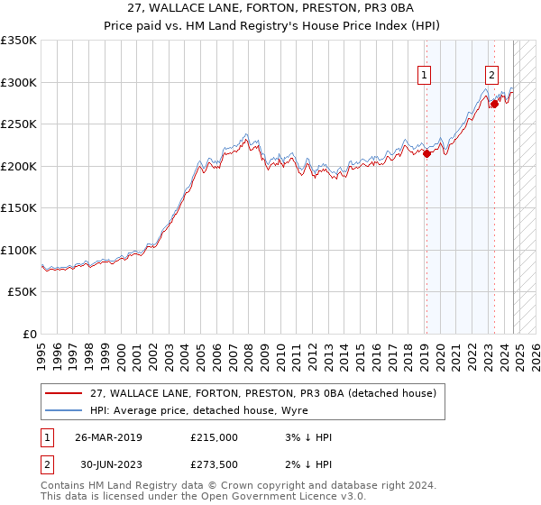 27, WALLACE LANE, FORTON, PRESTON, PR3 0BA: Price paid vs HM Land Registry's House Price Index