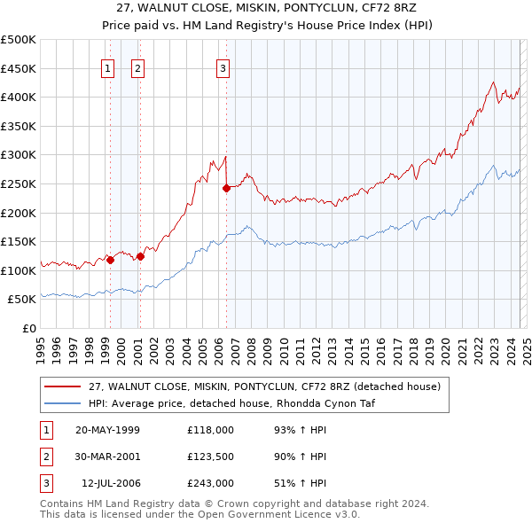 27, WALNUT CLOSE, MISKIN, PONTYCLUN, CF72 8RZ: Price paid vs HM Land Registry's House Price Index