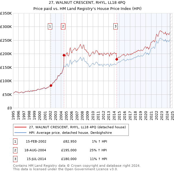 27, WALNUT CRESCENT, RHYL, LL18 4PQ: Price paid vs HM Land Registry's House Price Index