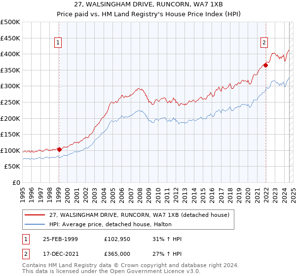 27, WALSINGHAM DRIVE, RUNCORN, WA7 1XB: Price paid vs HM Land Registry's House Price Index