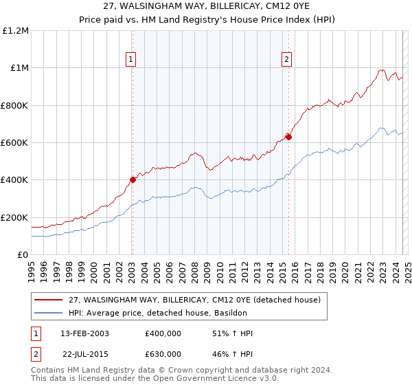 27, WALSINGHAM WAY, BILLERICAY, CM12 0YE: Price paid vs HM Land Registry's House Price Index