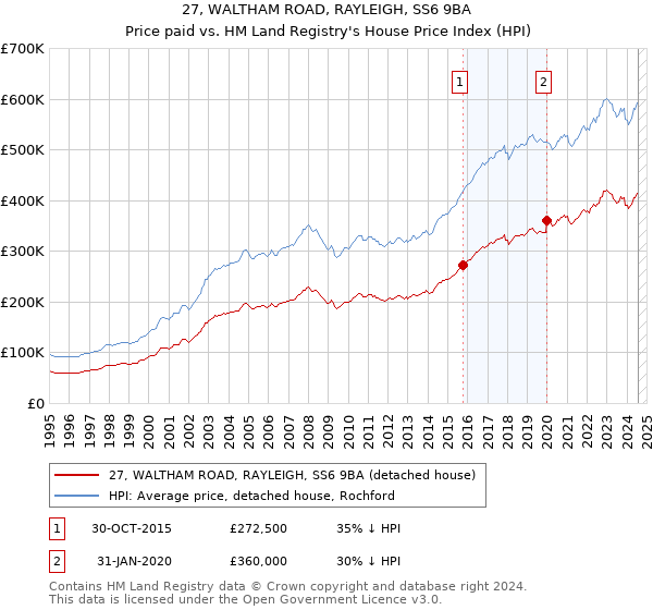 27, WALTHAM ROAD, RAYLEIGH, SS6 9BA: Price paid vs HM Land Registry's House Price Index