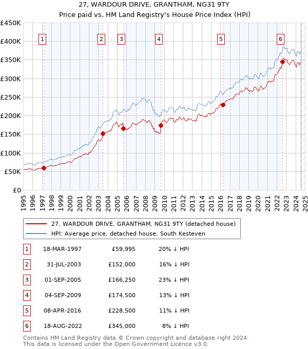 27, WARDOUR DRIVE, GRANTHAM, NG31 9TY: Price paid vs HM Land Registry's House Price Index