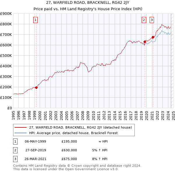 27, WARFIELD ROAD, BRACKNELL, RG42 2JY: Price paid vs HM Land Registry's House Price Index