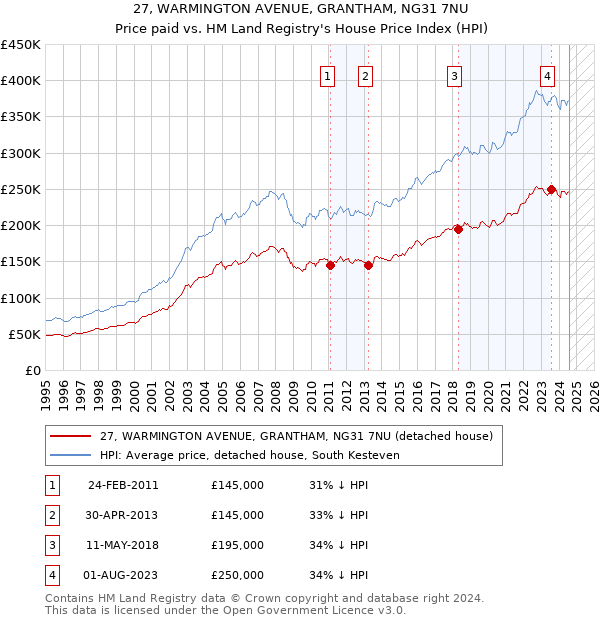 27, WARMINGTON AVENUE, GRANTHAM, NG31 7NU: Price paid vs HM Land Registry's House Price Index