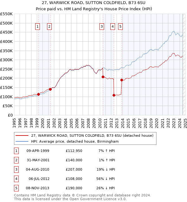 27, WARWICK ROAD, SUTTON COLDFIELD, B73 6SU: Price paid vs HM Land Registry's House Price Index