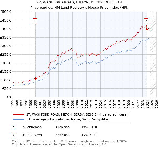 27, WASHFORD ROAD, HILTON, DERBY, DE65 5HN: Price paid vs HM Land Registry's House Price Index