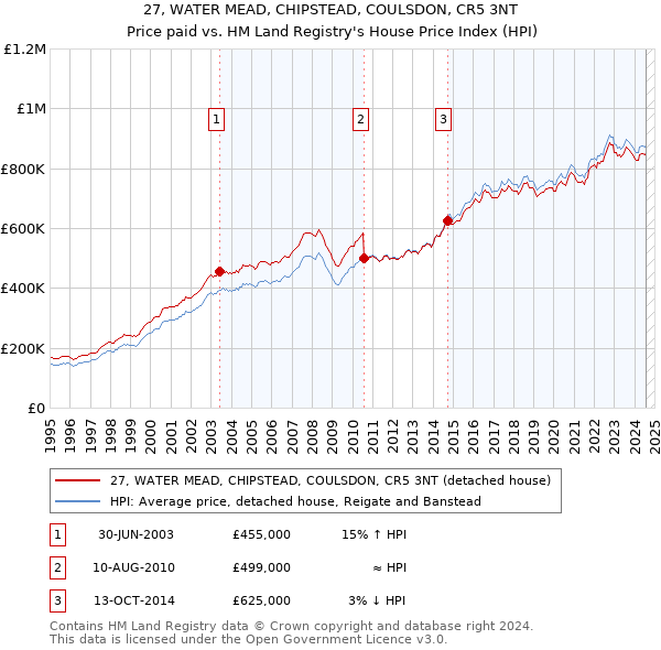 27, WATER MEAD, CHIPSTEAD, COULSDON, CR5 3NT: Price paid vs HM Land Registry's House Price Index