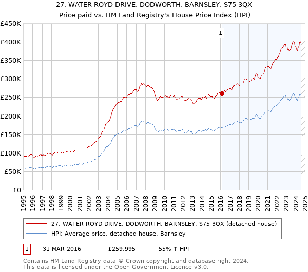 27, WATER ROYD DRIVE, DODWORTH, BARNSLEY, S75 3QX: Price paid vs HM Land Registry's House Price Index