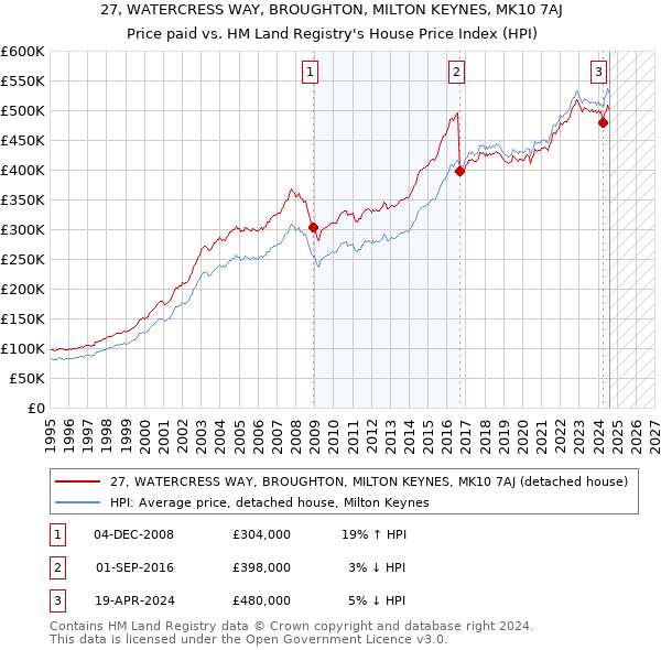 27, WATERCRESS WAY, BROUGHTON, MILTON KEYNES, MK10 7AJ: Price paid vs HM Land Registry's House Price Index