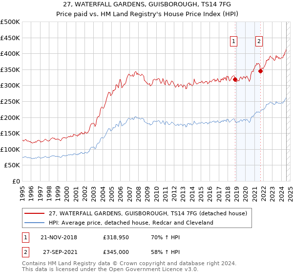 27, WATERFALL GARDENS, GUISBOROUGH, TS14 7FG: Price paid vs HM Land Registry's House Price Index