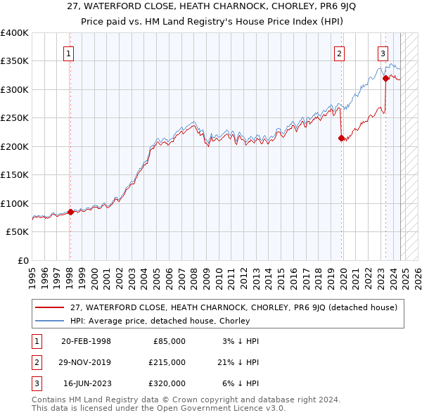 27, WATERFORD CLOSE, HEATH CHARNOCK, CHORLEY, PR6 9JQ: Price paid vs HM Land Registry's House Price Index