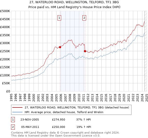 27, WATERLOO ROAD, WELLINGTON, TELFORD, TF1 3BG: Price paid vs HM Land Registry's House Price Index