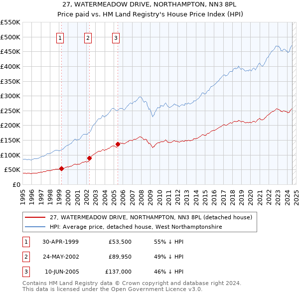 27, WATERMEADOW DRIVE, NORTHAMPTON, NN3 8PL: Price paid vs HM Land Registry's House Price Index