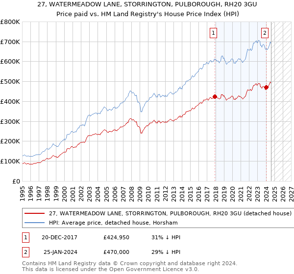 27, WATERMEADOW LANE, STORRINGTON, PULBOROUGH, RH20 3GU: Price paid vs HM Land Registry's House Price Index