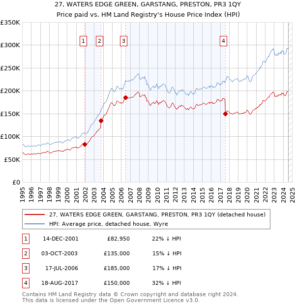 27, WATERS EDGE GREEN, GARSTANG, PRESTON, PR3 1QY: Price paid vs HM Land Registry's House Price Index