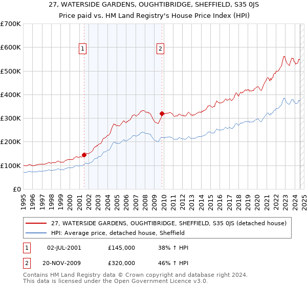 27, WATERSIDE GARDENS, OUGHTIBRIDGE, SHEFFIELD, S35 0JS: Price paid vs HM Land Registry's House Price Index