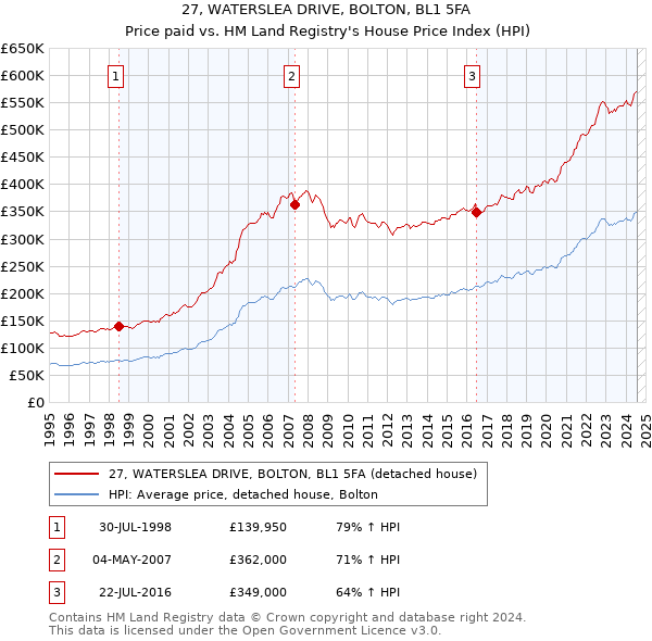 27, WATERSLEA DRIVE, BOLTON, BL1 5FA: Price paid vs HM Land Registry's House Price Index