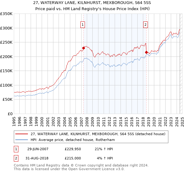 27, WATERWAY LANE, KILNHURST, MEXBOROUGH, S64 5SS: Price paid vs HM Land Registry's House Price Index