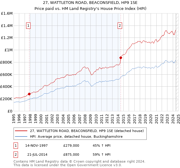 27, WATTLETON ROAD, BEACONSFIELD, HP9 1SE: Price paid vs HM Land Registry's House Price Index