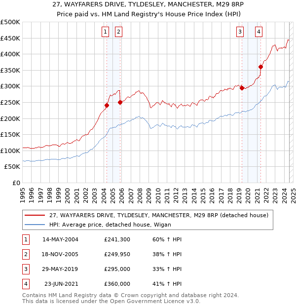 27, WAYFARERS DRIVE, TYLDESLEY, MANCHESTER, M29 8RP: Price paid vs HM Land Registry's House Price Index