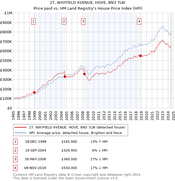 27, WAYFIELD AVENUE, HOVE, BN3 7LW: Price paid vs HM Land Registry's House Price Index