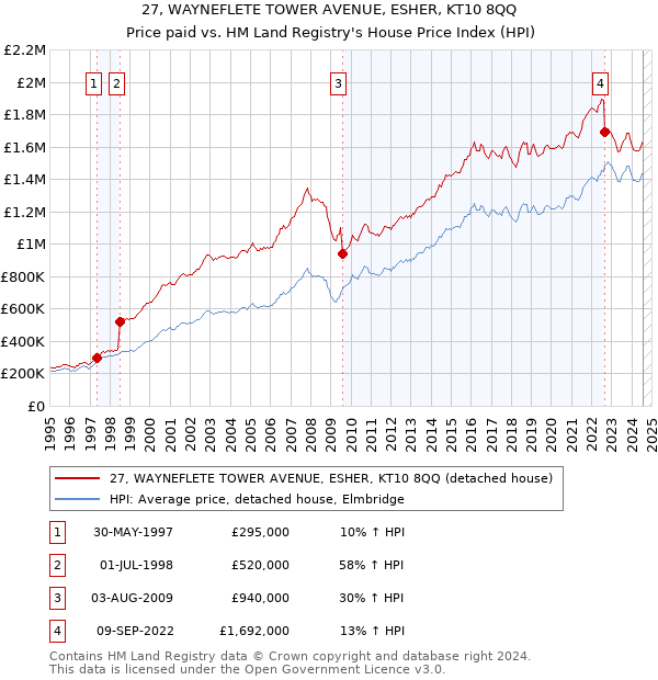 27, WAYNEFLETE TOWER AVENUE, ESHER, KT10 8QQ: Price paid vs HM Land Registry's House Price Index