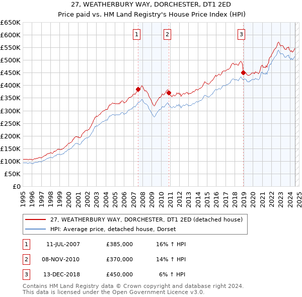 27, WEATHERBURY WAY, DORCHESTER, DT1 2ED: Price paid vs HM Land Registry's House Price Index