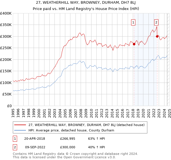 27, WEATHERHILL WAY, BROWNEY, DURHAM, DH7 8LJ: Price paid vs HM Land Registry's House Price Index