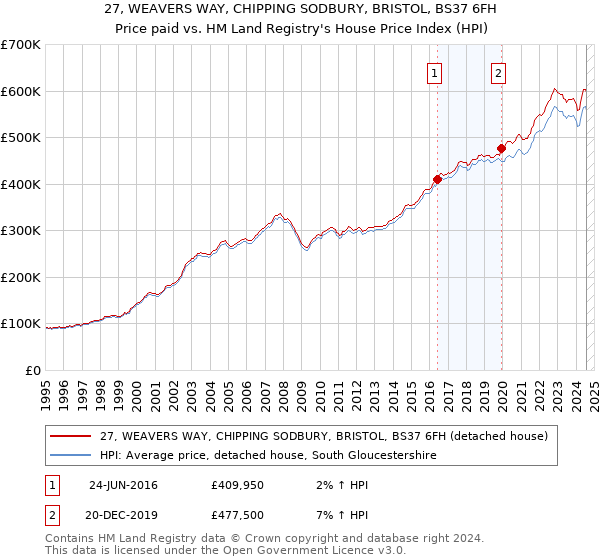 27, WEAVERS WAY, CHIPPING SODBURY, BRISTOL, BS37 6FH: Price paid vs HM Land Registry's House Price Index