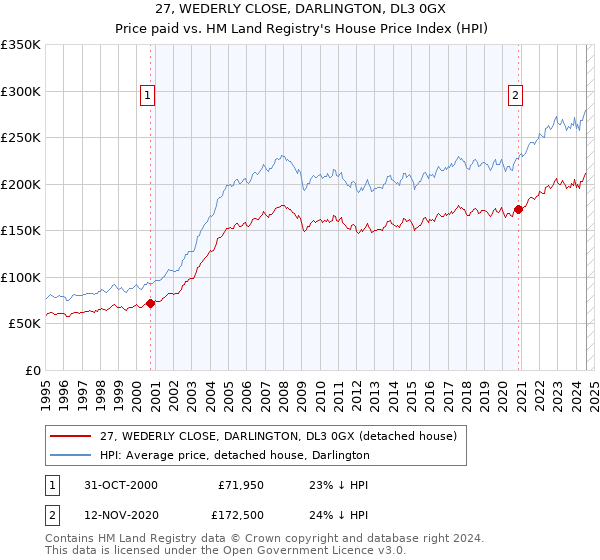 27, WEDERLY CLOSE, DARLINGTON, DL3 0GX: Price paid vs HM Land Registry's House Price Index