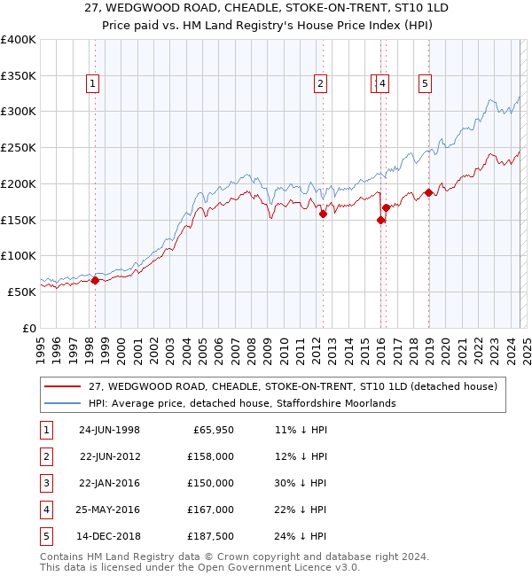 27, WEDGWOOD ROAD, CHEADLE, STOKE-ON-TRENT, ST10 1LD: Price paid vs HM Land Registry's House Price Index