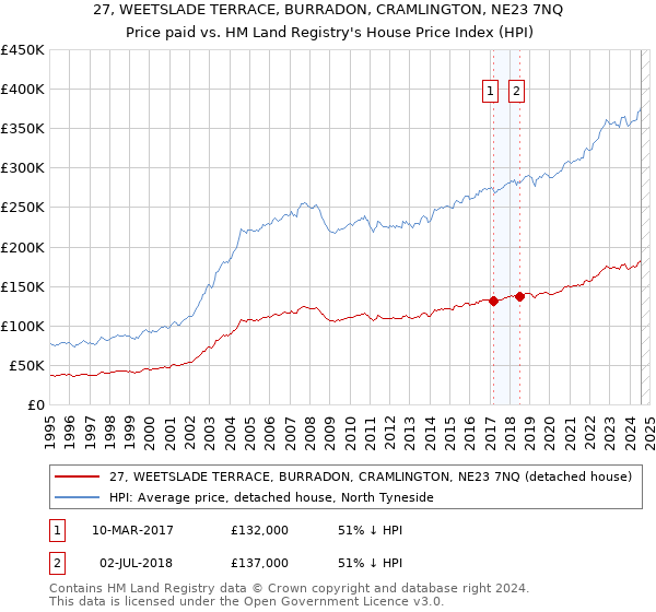 27, WEETSLADE TERRACE, BURRADON, CRAMLINGTON, NE23 7NQ: Price paid vs HM Land Registry's House Price Index