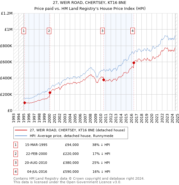 27, WEIR ROAD, CHERTSEY, KT16 8NE: Price paid vs HM Land Registry's House Price Index