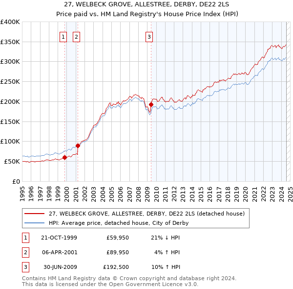 27, WELBECK GROVE, ALLESTREE, DERBY, DE22 2LS: Price paid vs HM Land Registry's House Price Index