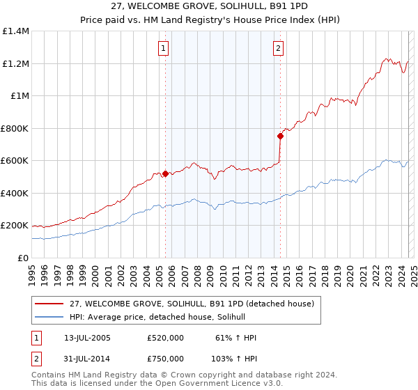 27, WELCOMBE GROVE, SOLIHULL, B91 1PD: Price paid vs HM Land Registry's House Price Index