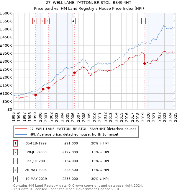 27, WELL LANE, YATTON, BRISTOL, BS49 4HT: Price paid vs HM Land Registry's House Price Index