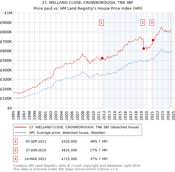 27, WELLAND CLOSE, CROWBOROUGH, TN6 3BF: Price paid vs HM Land Registry's House Price Index