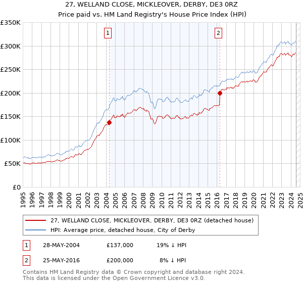 27, WELLAND CLOSE, MICKLEOVER, DERBY, DE3 0RZ: Price paid vs HM Land Registry's House Price Index