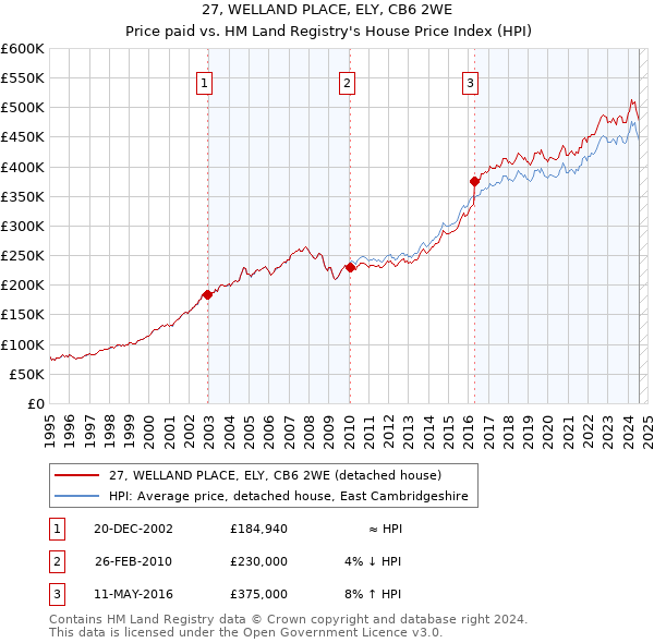 27, WELLAND PLACE, ELY, CB6 2WE: Price paid vs HM Land Registry's House Price Index