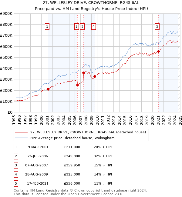 27, WELLESLEY DRIVE, CROWTHORNE, RG45 6AL: Price paid vs HM Land Registry's House Price Index