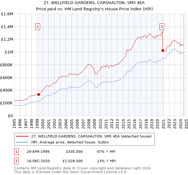 27, WELLFIELD GARDENS, CARSHALTON, SM5 4EA: Price paid vs HM Land Registry's House Price Index