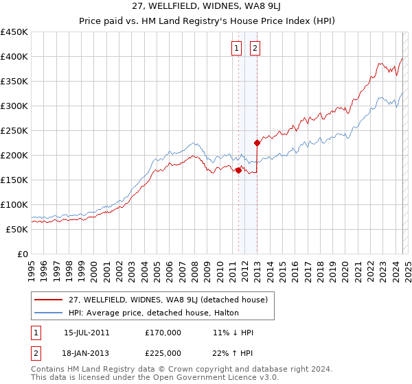 27, WELLFIELD, WIDNES, WA8 9LJ: Price paid vs HM Land Registry's House Price Index