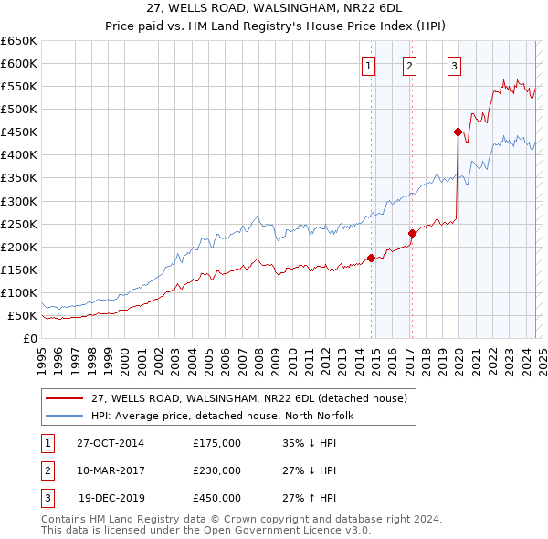 27, WELLS ROAD, WALSINGHAM, NR22 6DL: Price paid vs HM Land Registry's House Price Index