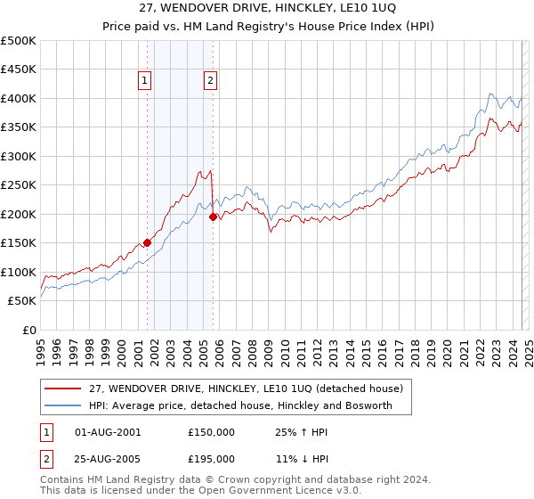 27, WENDOVER DRIVE, HINCKLEY, LE10 1UQ: Price paid vs HM Land Registry's House Price Index