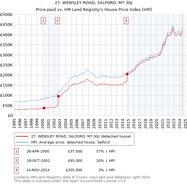 27, WENSLEY ROAD, SALFORD, M7 3GJ: Price paid vs HM Land Registry's House Price Index