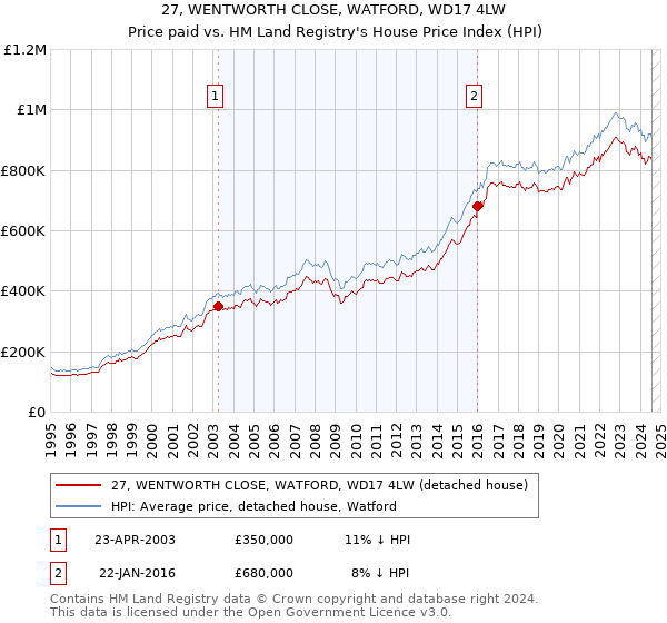 27, WENTWORTH CLOSE, WATFORD, WD17 4LW: Price paid vs HM Land Registry's House Price Index